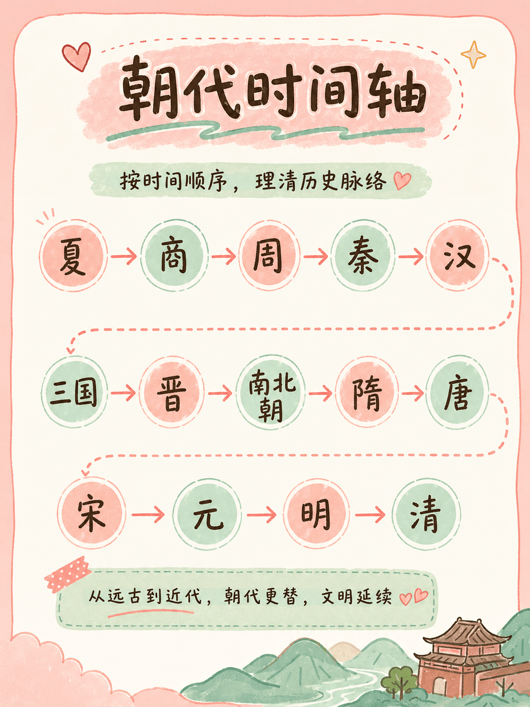 一张图搞懂中华上下五千年